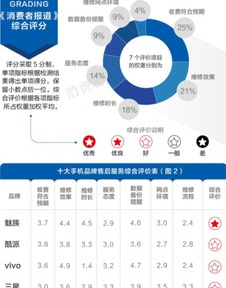 魅族售后服務領銜手機行業(yè)互聯(lián)網(wǎng)化創(chuàng)新